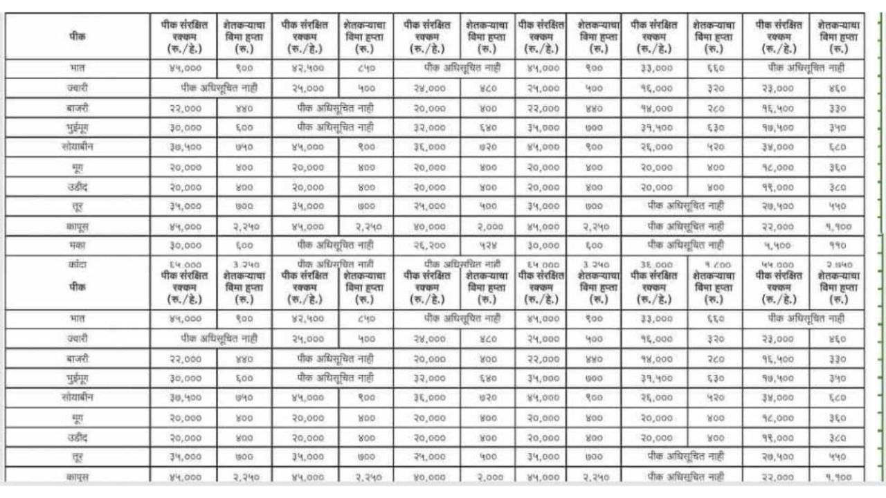 crop insurance list सरसकट पिक विमा जाहीर पिक विमा पात्र जिल्ह्याची यादी जाहीर